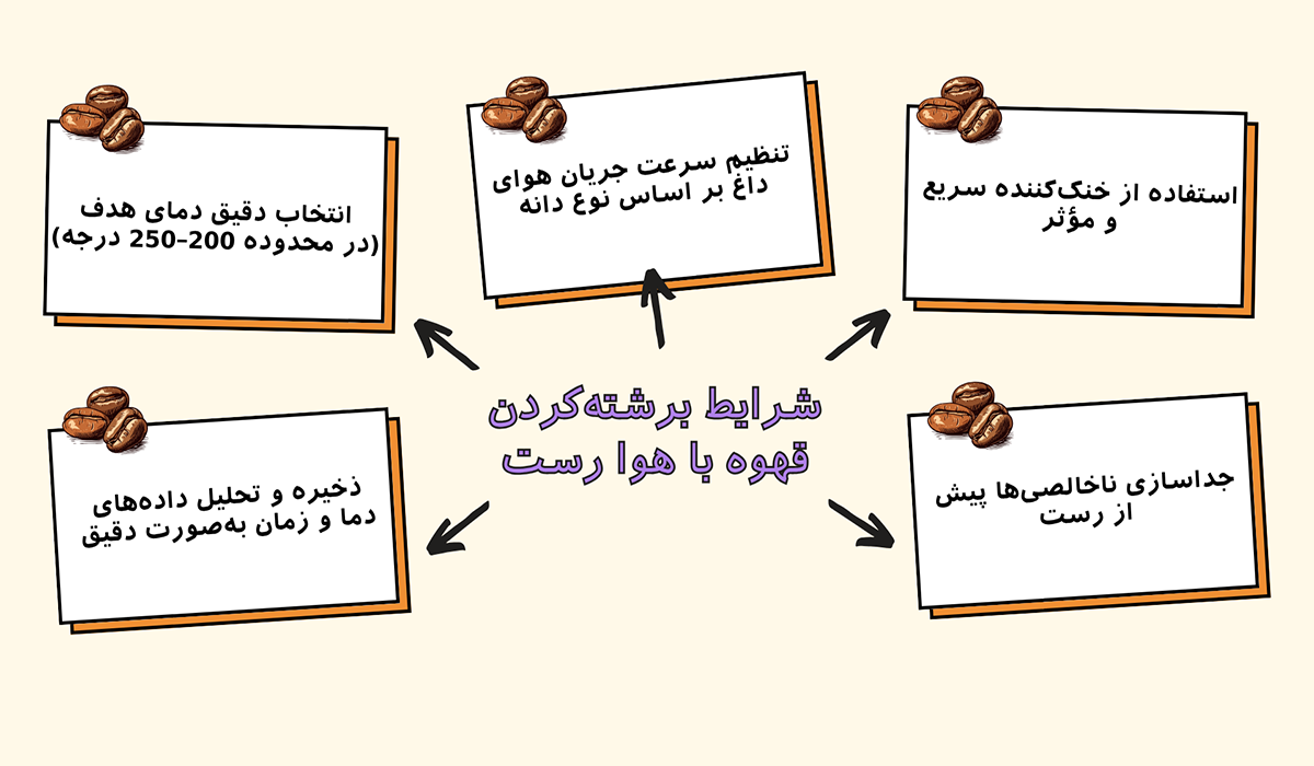 برشته کردن قهوه 
