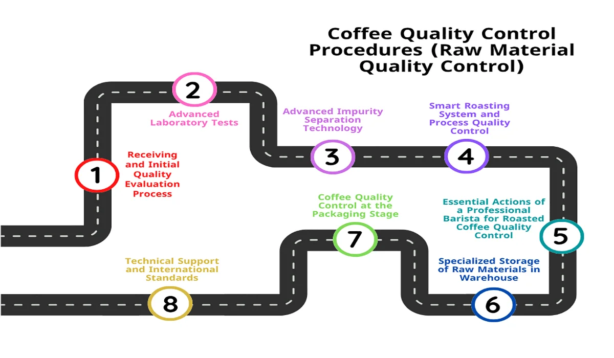 Raw Material Quality Control