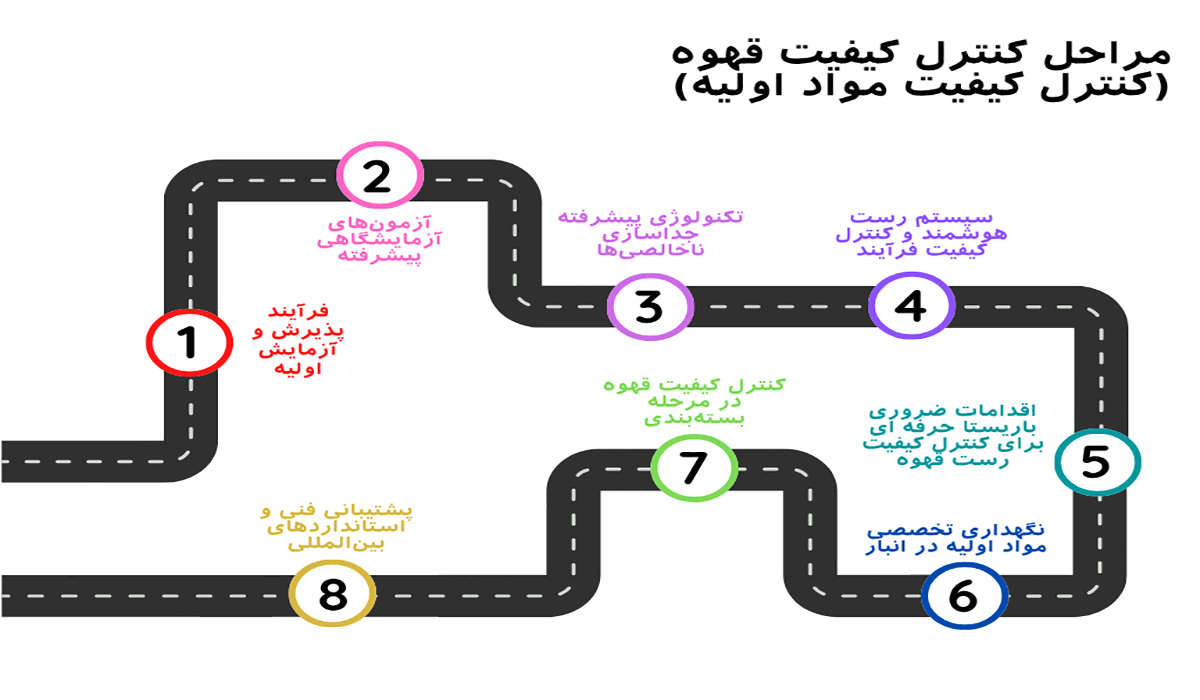 کنترل کیفیت قهوه