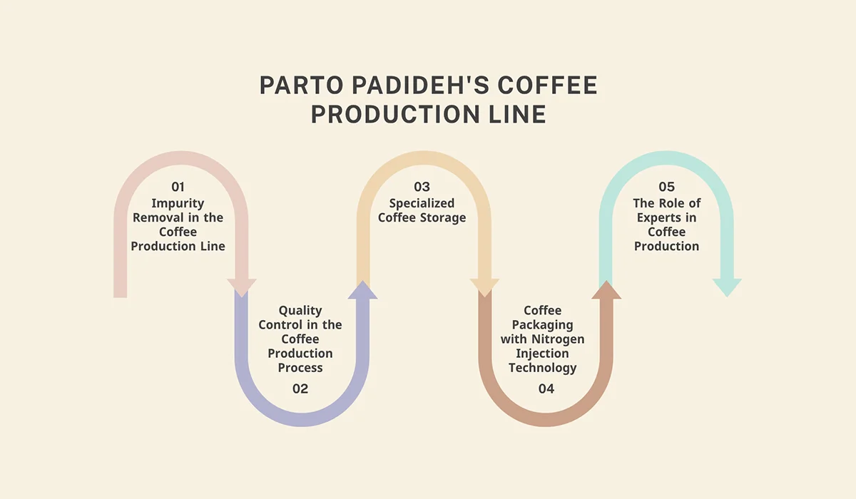 Coffee Production Line