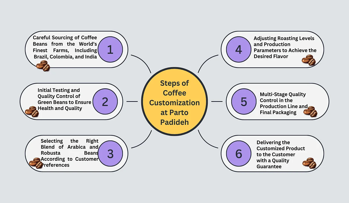Coffee Customization at Parto Padideh