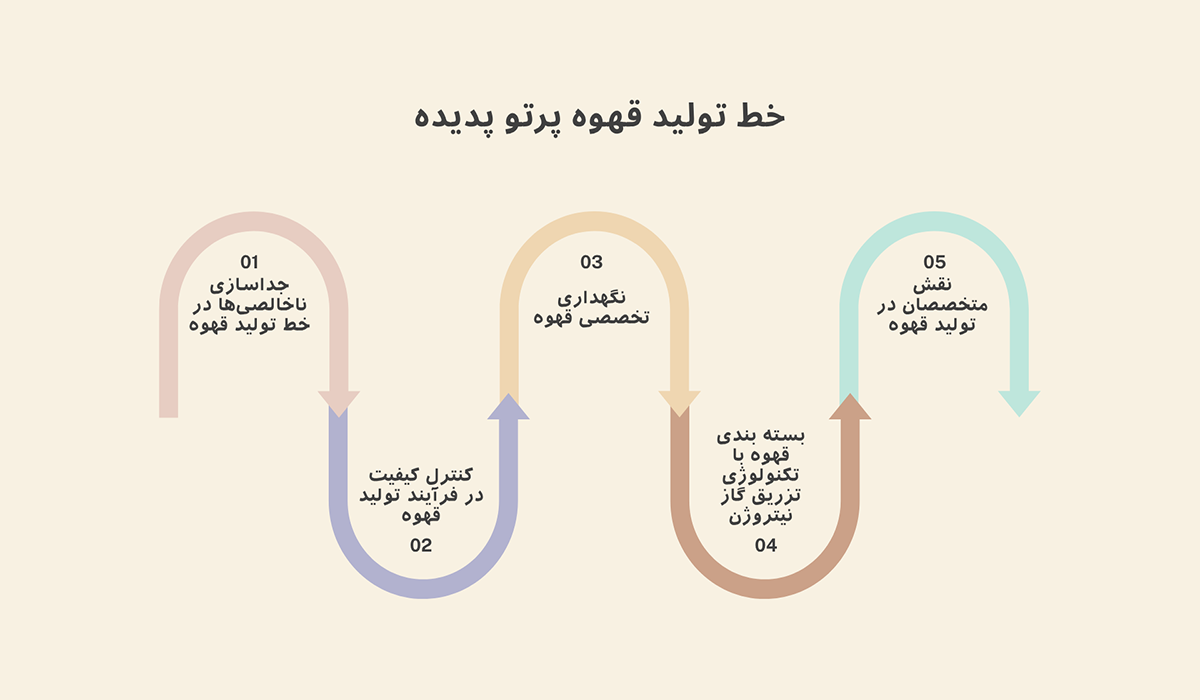 خط تولید قهوه شرکت پرتو پدیده پارس