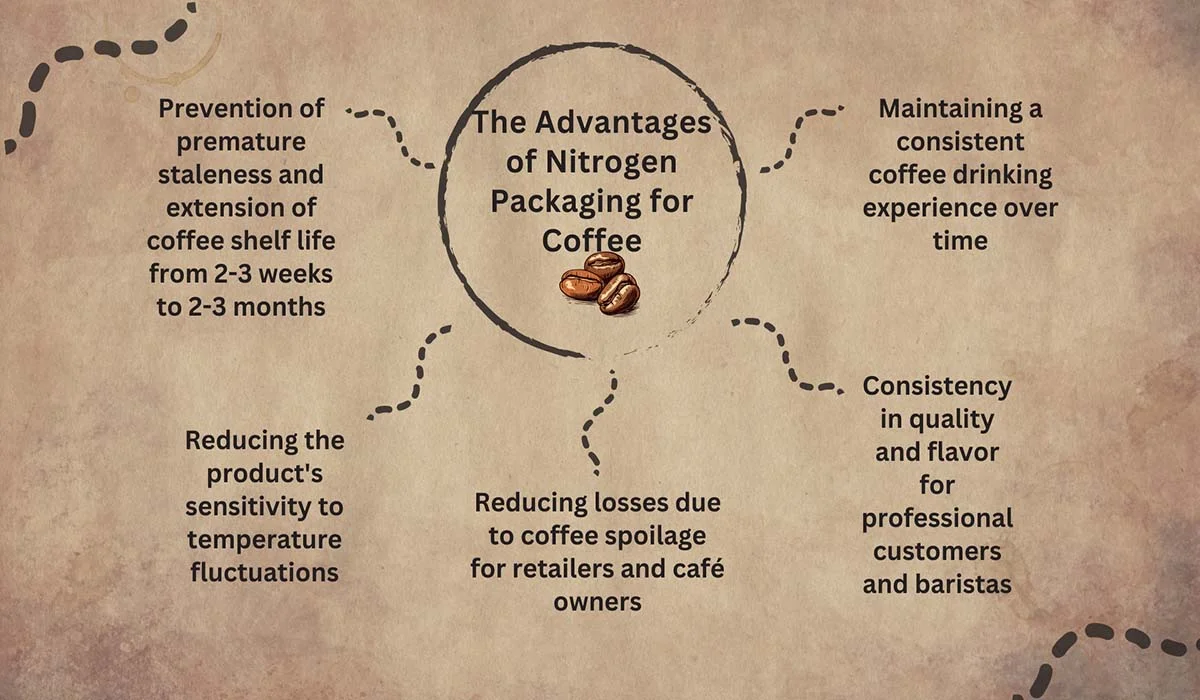 Nitrogen Packaging in Coffee