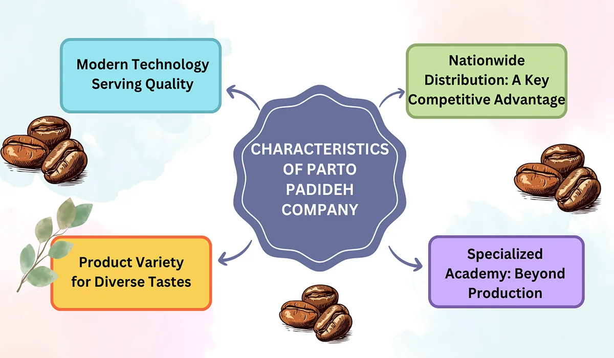 Characteristics of Parto Padideh Company