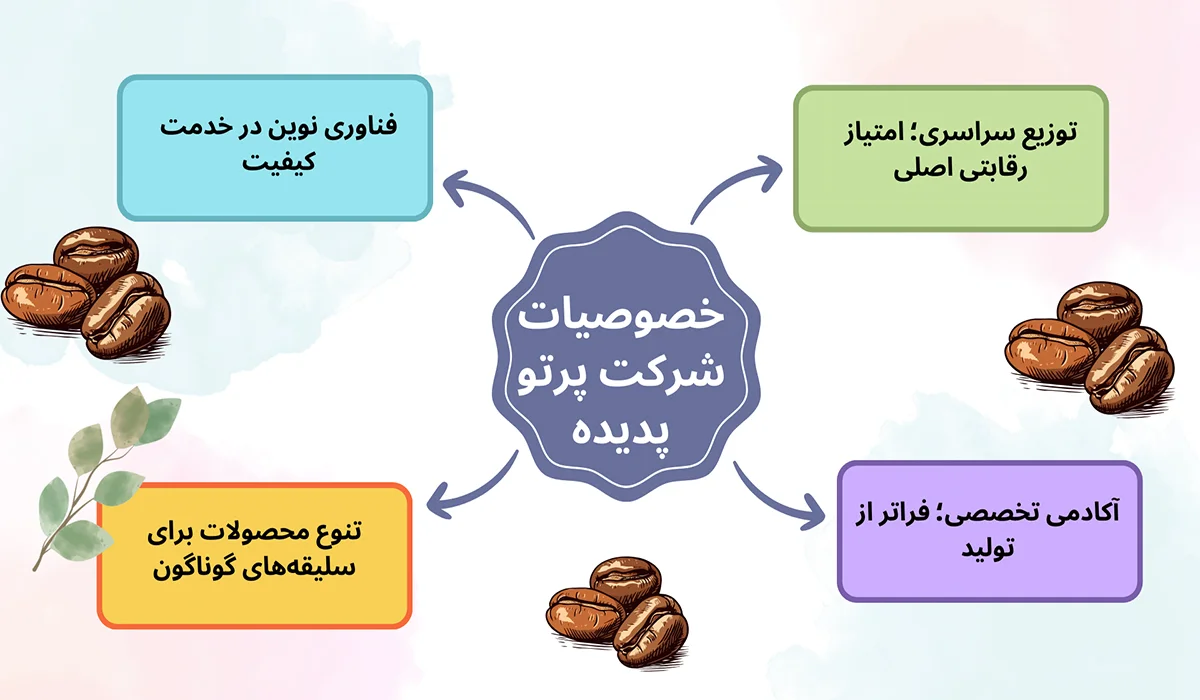 آینده صنعت قهوه