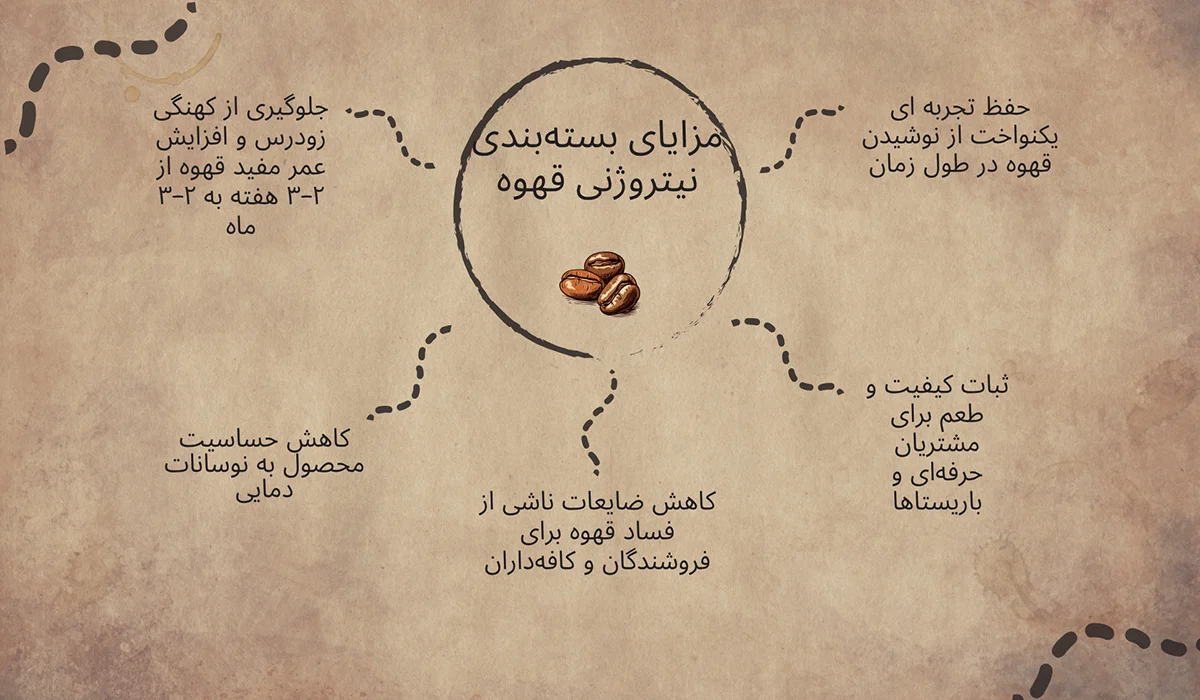 بسته بندی نیتروژنی قهوه