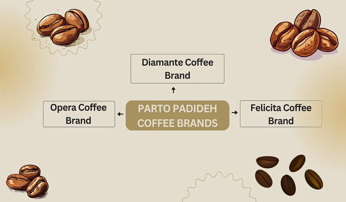 Introducing Parto Padideh Coffee Brands