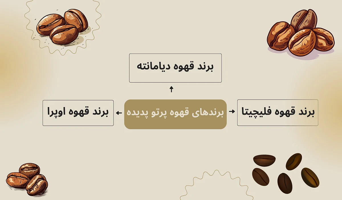 معرفی برندهای قهوه پرتو پدیده