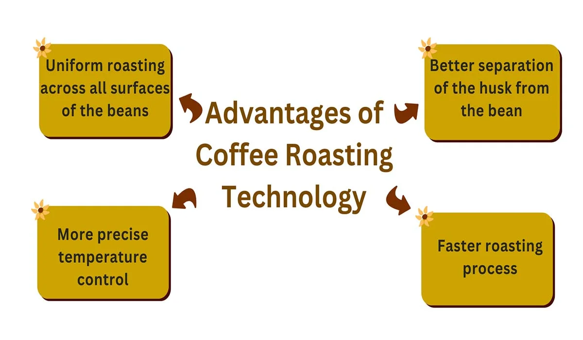 Coffee Roasting Technology