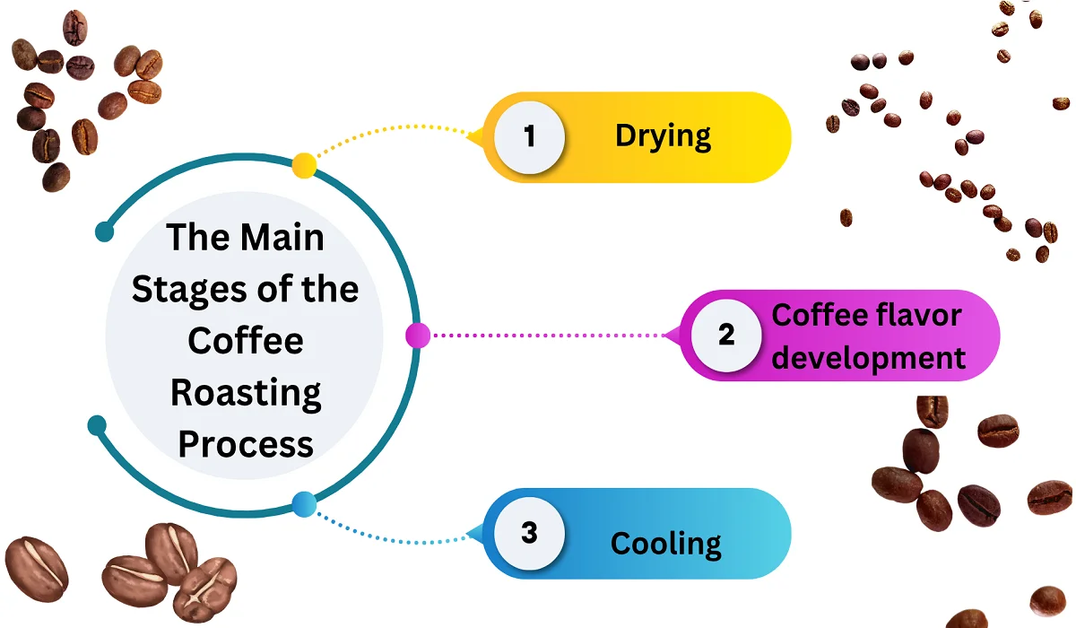 Coffee Roasting