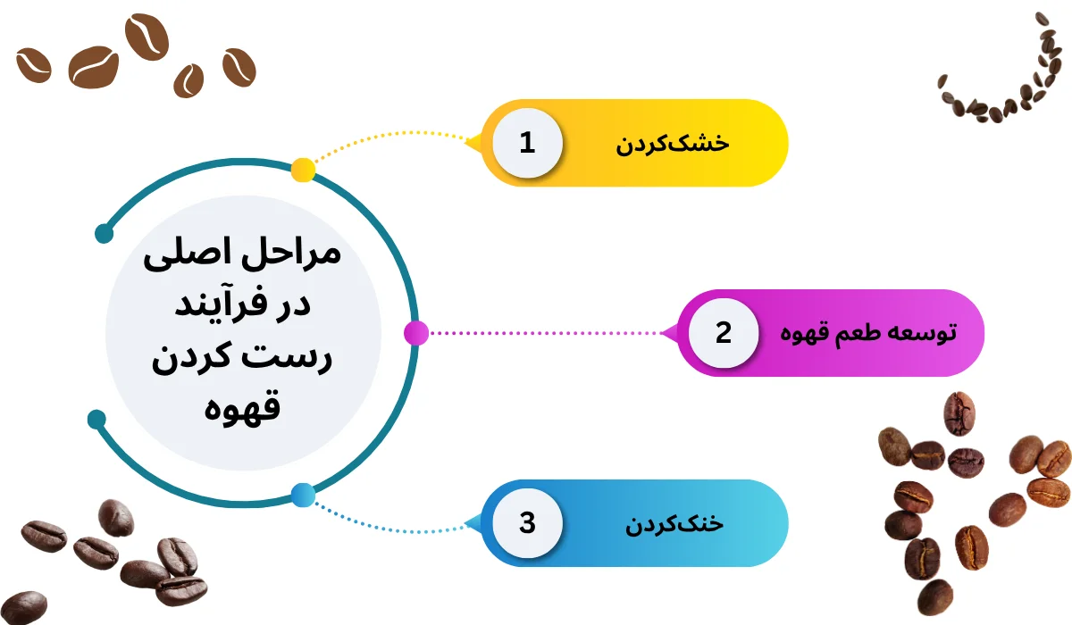 طریقه رست قهوه