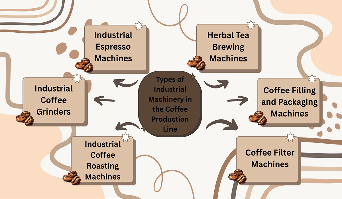 Specialized coffee machines